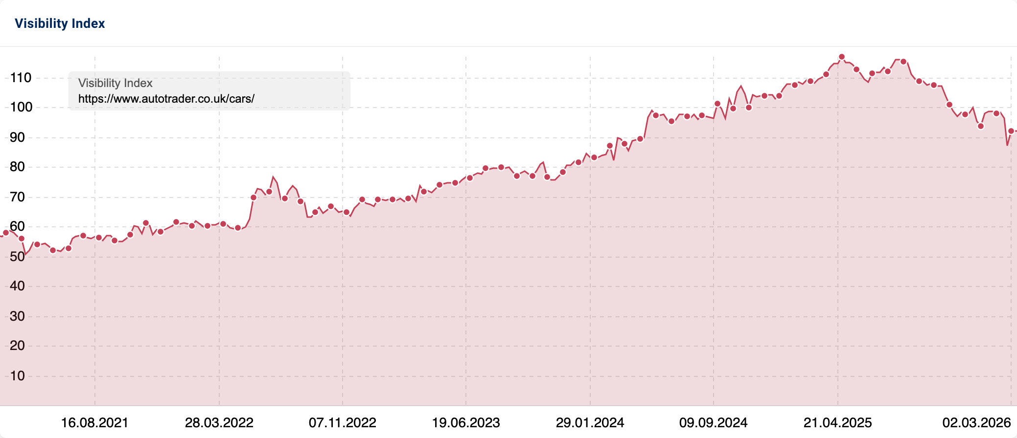 Visibility Index of "www.autotrader.co.uk/cars/" depicting an increase in visibility.