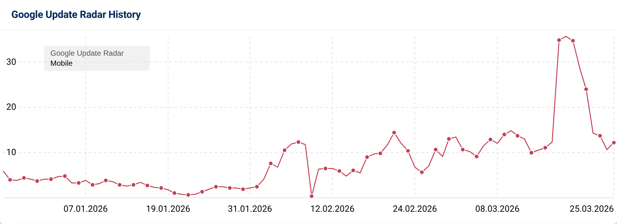 Google update radar from SISTRIX