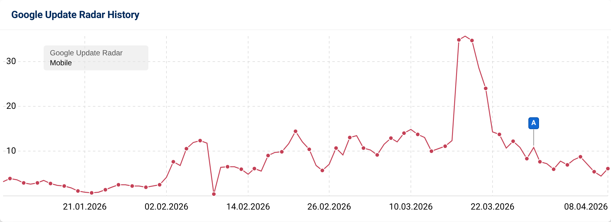 Google update radar UK