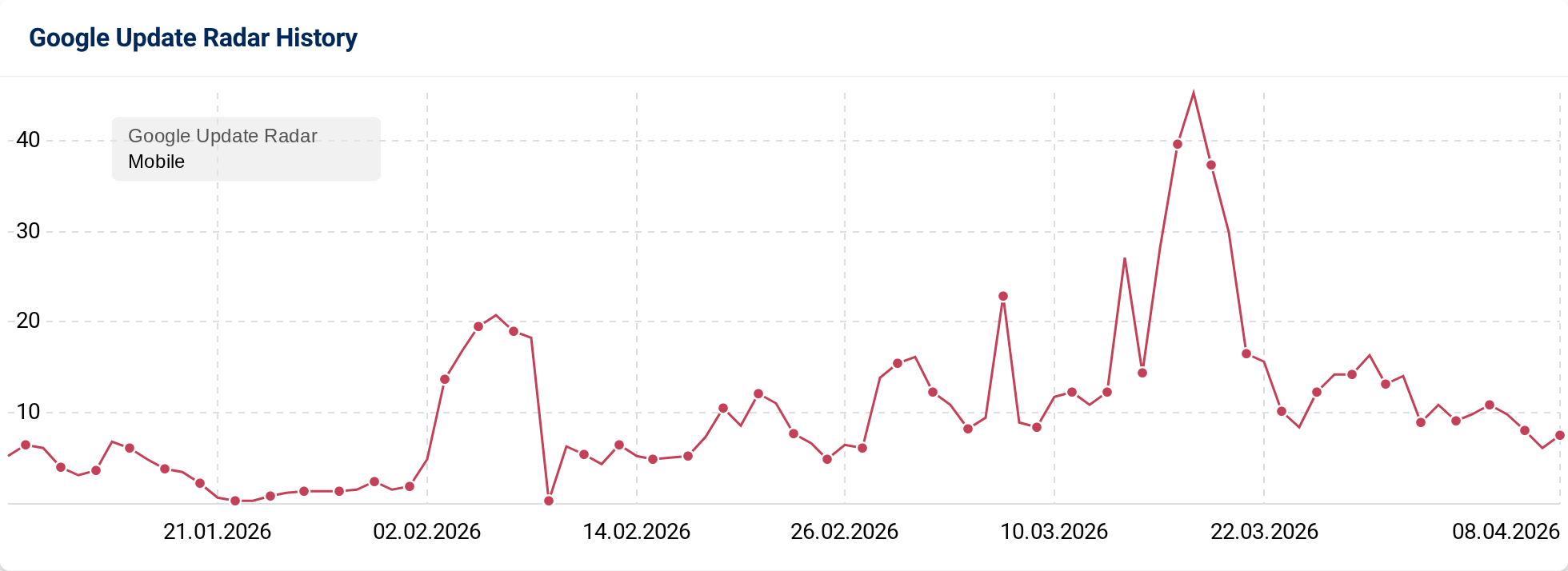 Google update radar US