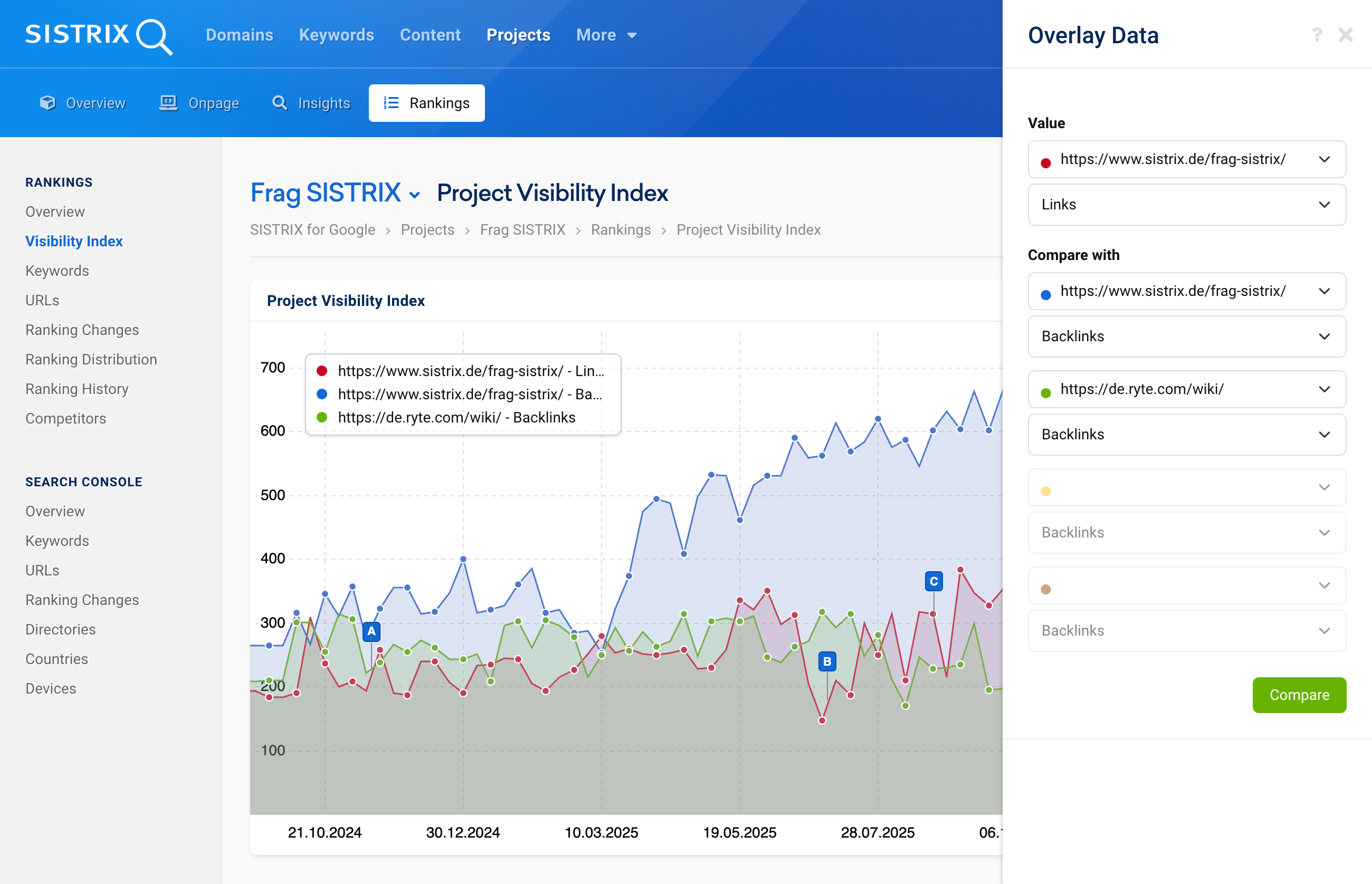 A line chart from the SISTRIX "Project Visibility Index" comparing performance over time. It shows three distinct data lines: a blue line representing links for one URL, a red line for backlinks of the same URL, and a green line comparing it to a competitor (Ryte). An "Overlay Data" sidebar on the right allows for custom comparisons and data selection.