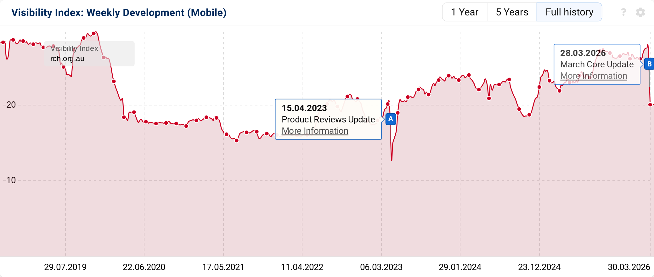 rch.org.au visibility chart