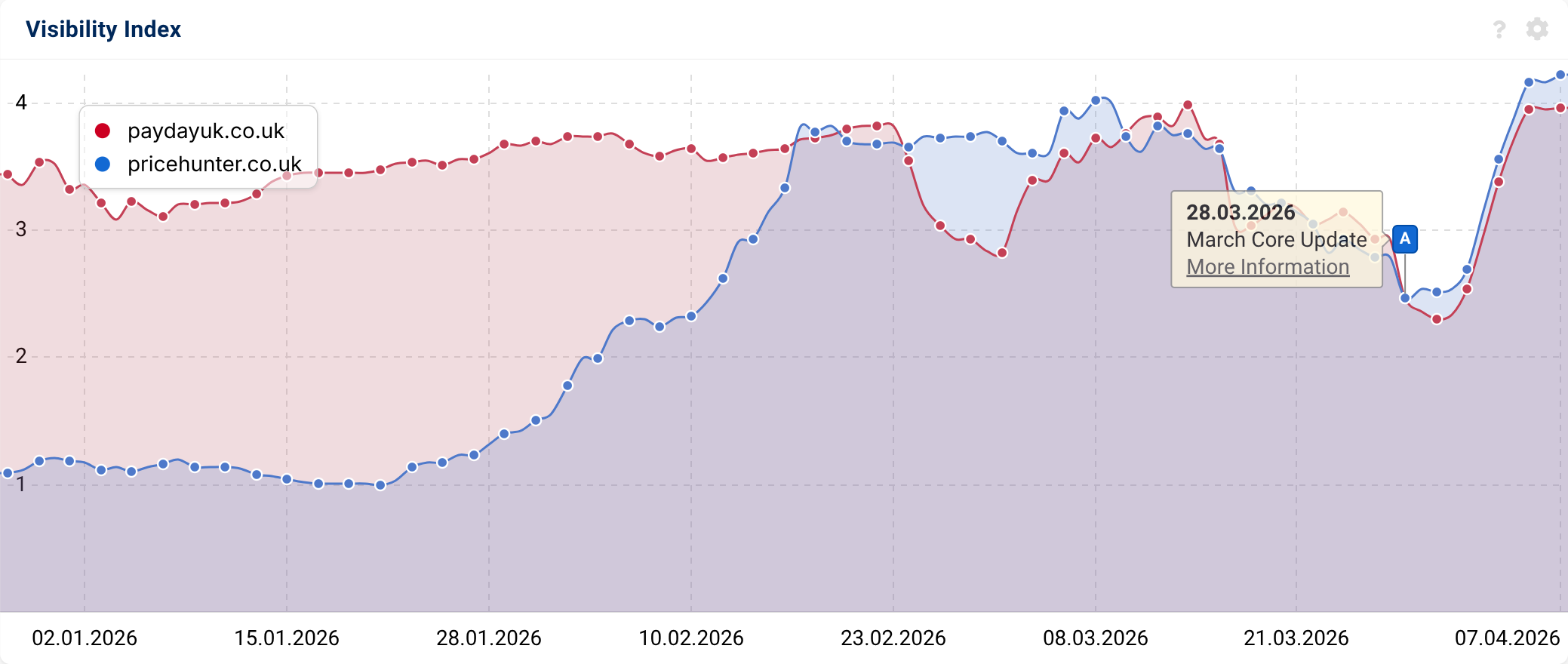 Domain overlay for rising domains.