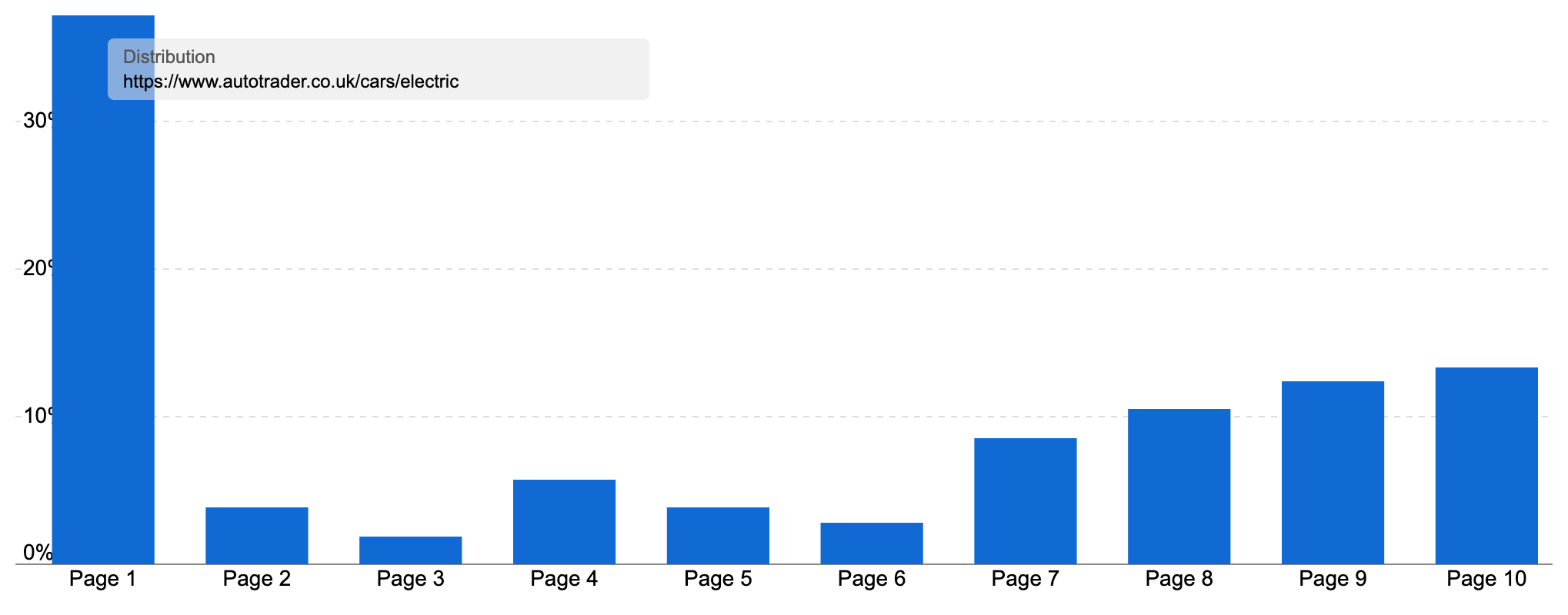 Ranking distribution of "www.autotrader.co.uk/cars/electric" showing the majority of keywords ranking on page 1.
