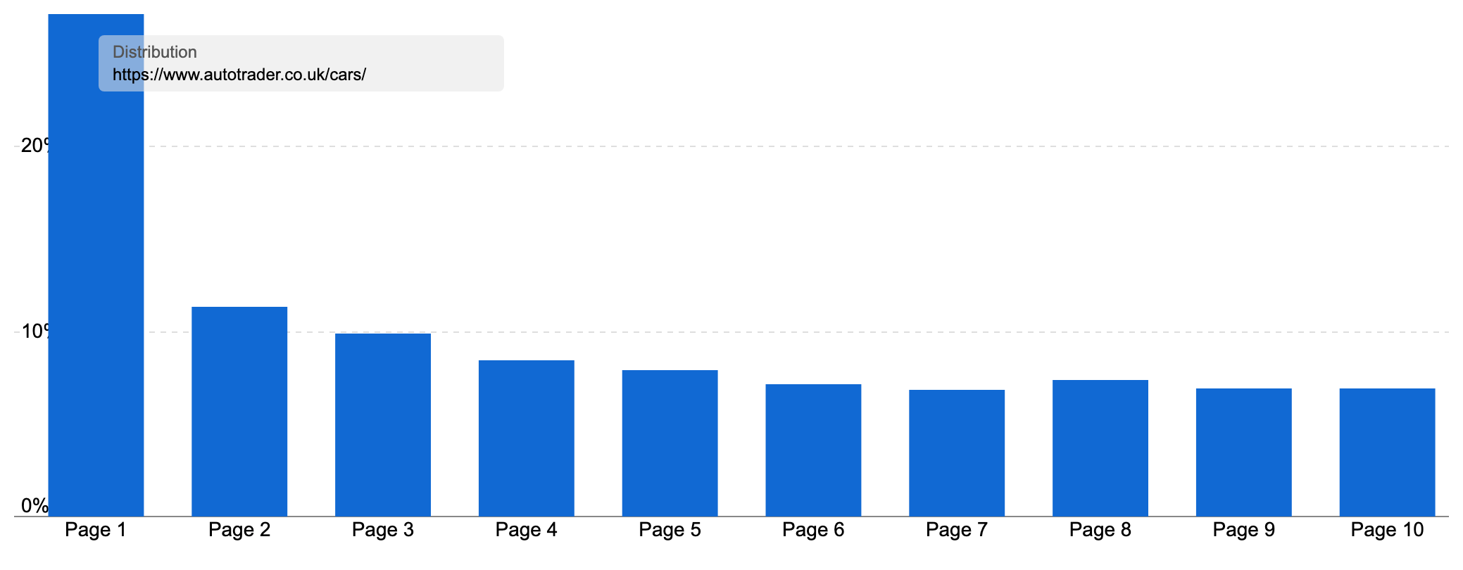 Ranking distribution of "www.autotrader.co.uk/cars/" showcasing most keywords ranking on page 1.