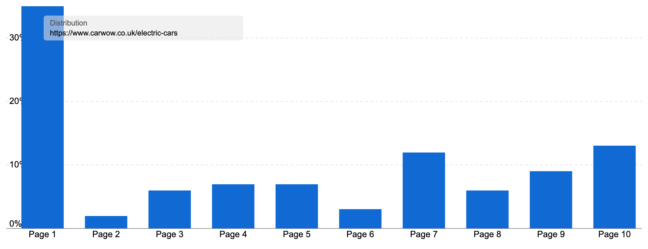 Ranking distribution of "www.carwow.co.uk/electric-cars" showing most keywords ranking on page 1.