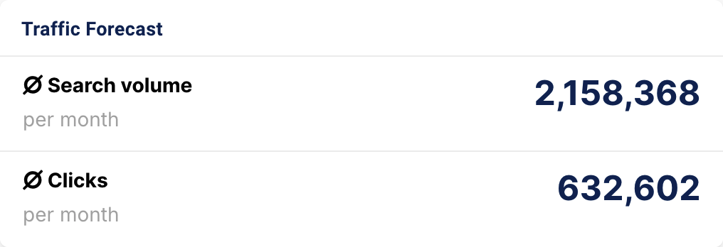 Traffic forecast with an average search volume per month of 2,158,368 and an average amount of clicks per month of 632,602.