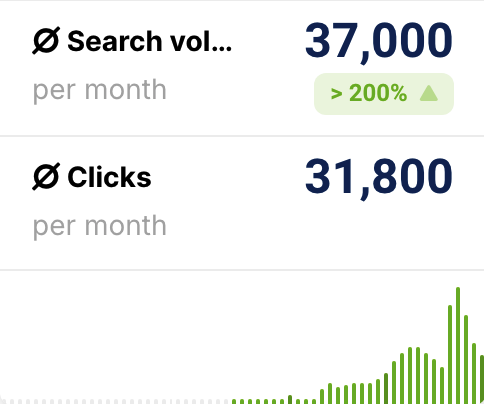 Average search volume per month (37,000) and average amount of clicks per month (31,800).