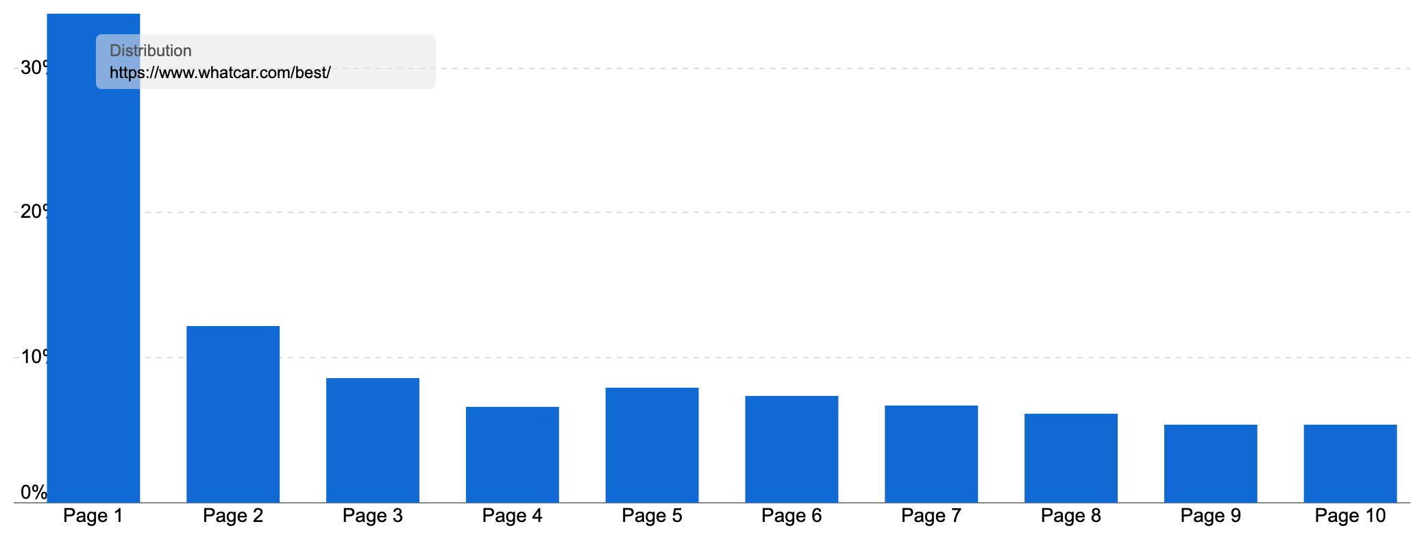 Ranking distribution of "www.whatcar.com/best/" showcasing the large majority of keywords ranking on page 1.