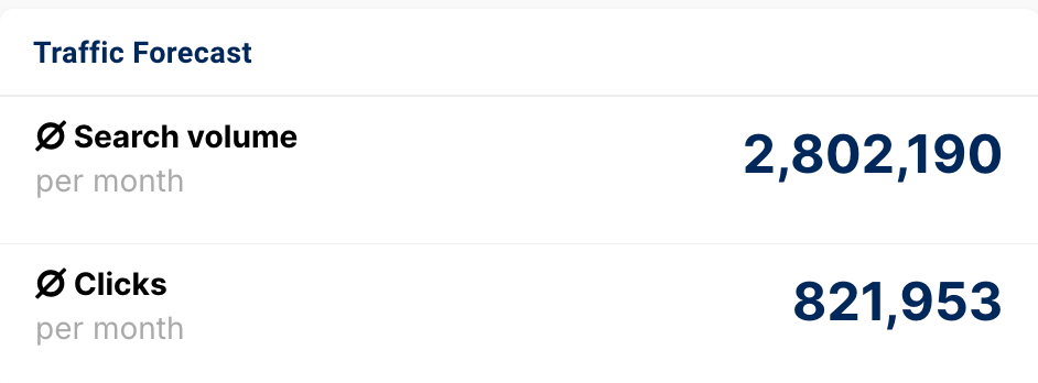 Traffic forecast for international flight searches displaying an average predicted search volume per month (2,802,190) and an average clicks per month (821,953).