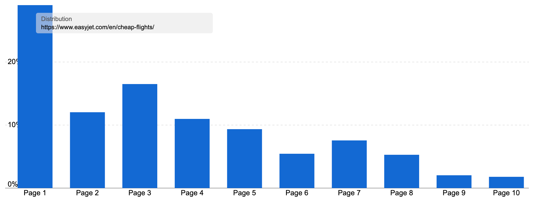 Ranking Distribution of "https://www.easyjet.com/en/cheap-flights/" showcasing the majority of keywords ranking on page 1.