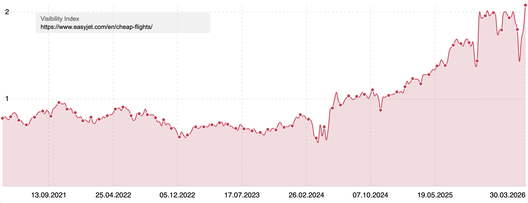 Visibility Index of "https://www.easyjet.com/cheap-flights/" in the context of the sample keywords, displaying a large increase of visibility since 2025.