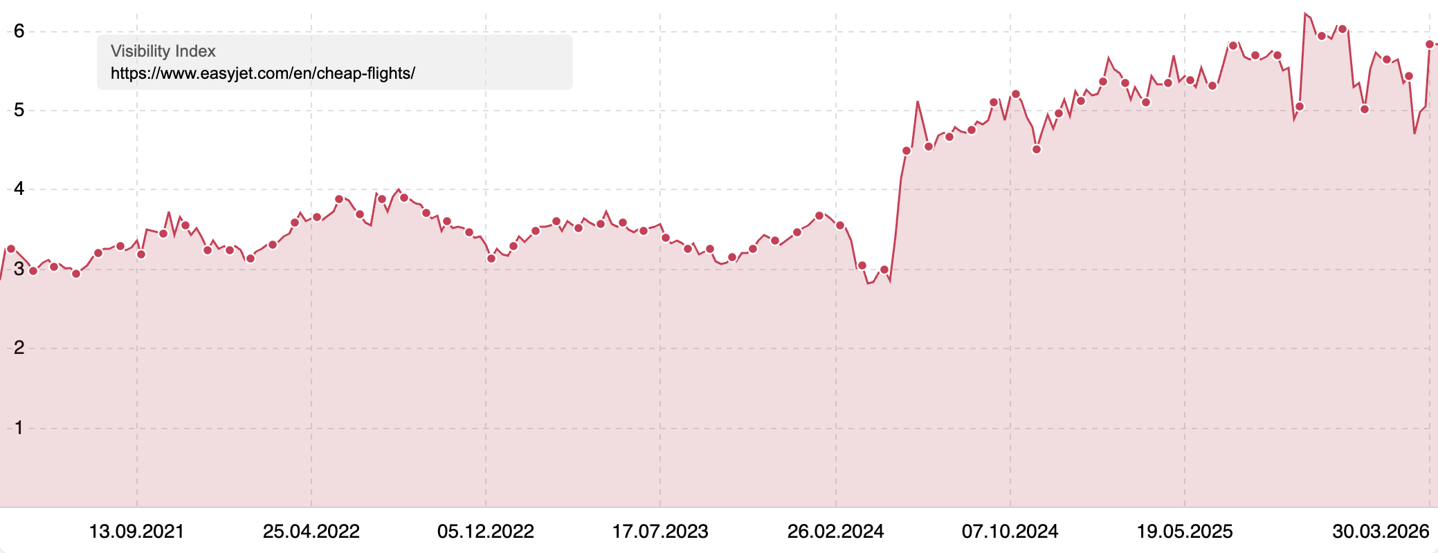 Visibility Index of "https://www.easyjet.com/en/cheap-flights/" showing an increase in visibility since the second half of 2024.