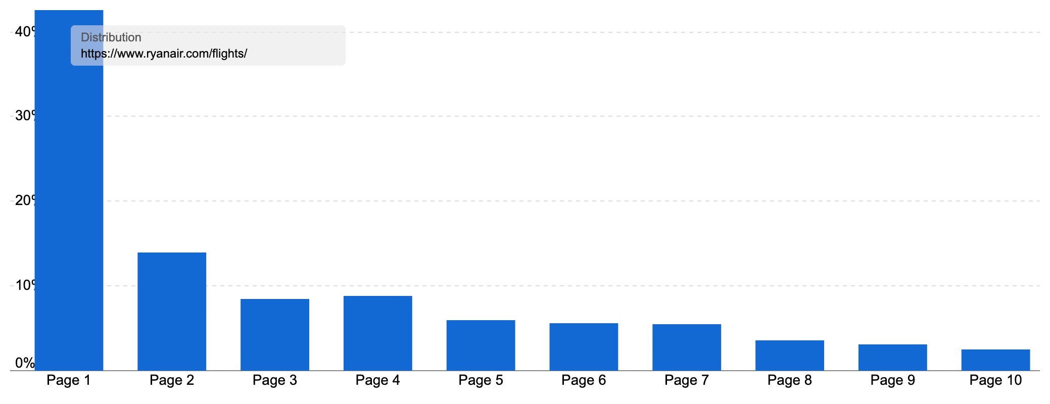 Ranking Distribution of "http://www.ryanair.com/flights/" showing the large majority of keywords ranking on page 1.