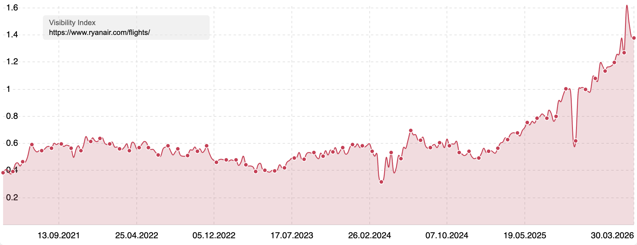 Visibility Index of "https://www.ryanair.com/flights/" in regard to the sample keyword set, indicating a strong increase in visibility since the beginning of 2026.