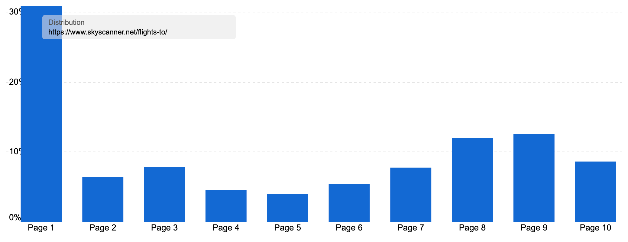 Ranking distribution of "https://www.skyscanner.net/flights-to" indicating most keywords ranking on page 1.