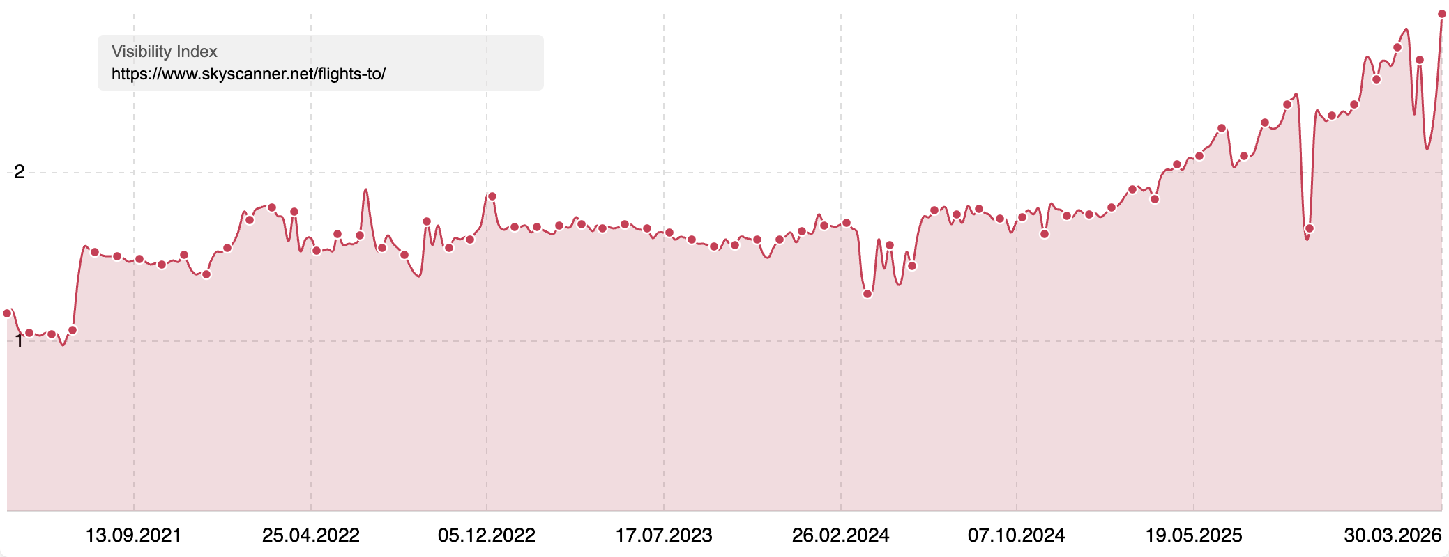Visibility Index of "https://www.skyscanner.net/flights-to/" in regard to the sample keywords, showing an increase of visibility over time.