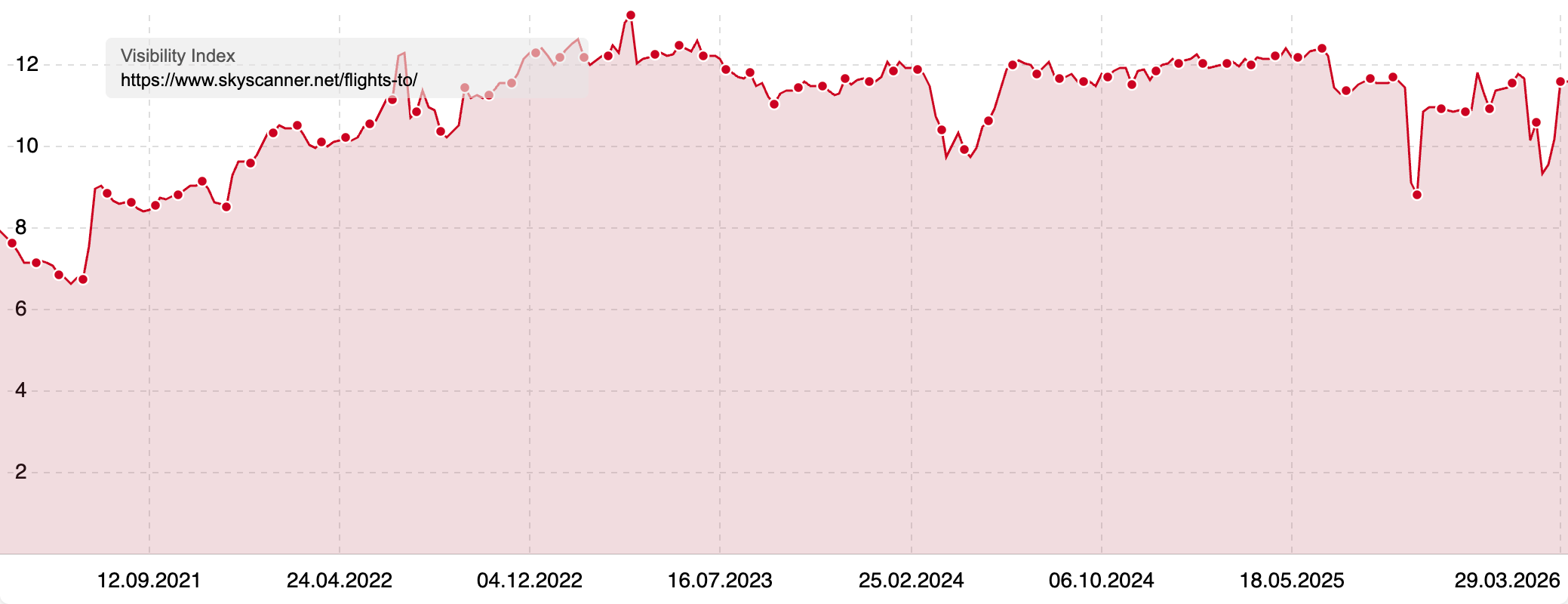 Visibility Index of "https://www.skyscanner.net/flights-to/" showcasing a strong visibility throughout the last couple of years.