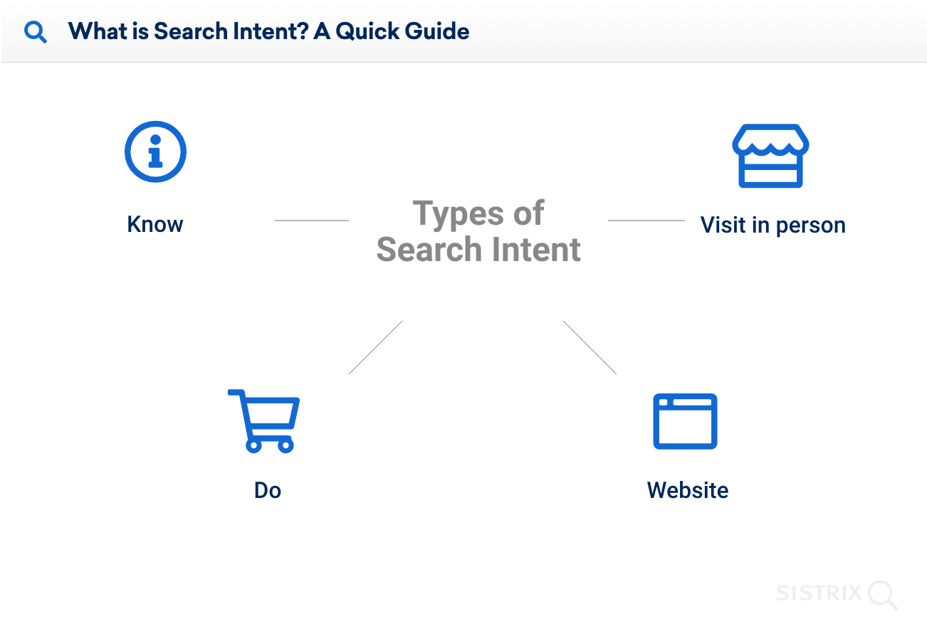 Explanatory visual to elaborate on potential search intents ('know', 'do', 'visit in person', 'website').