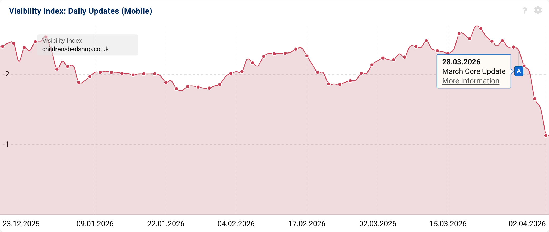 Domain showing visibility loss after the start of the march core update.