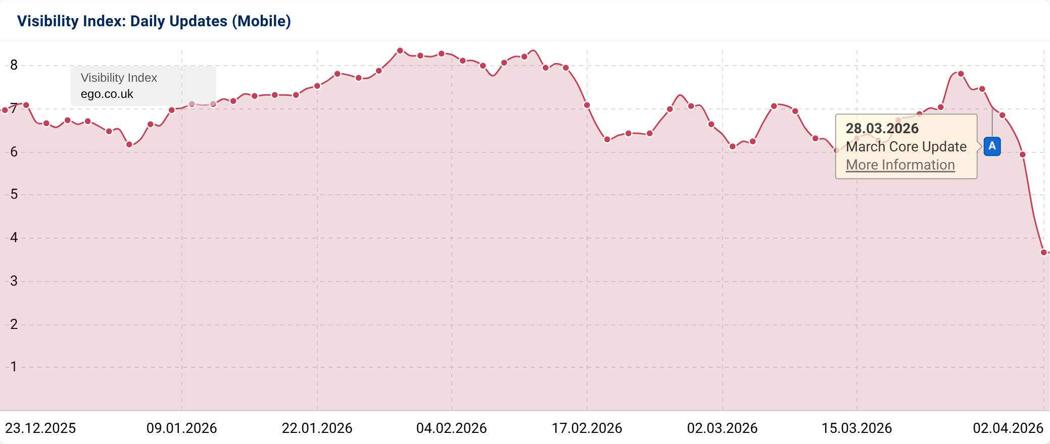 Domain showing visibility loss after the start of the march core update.