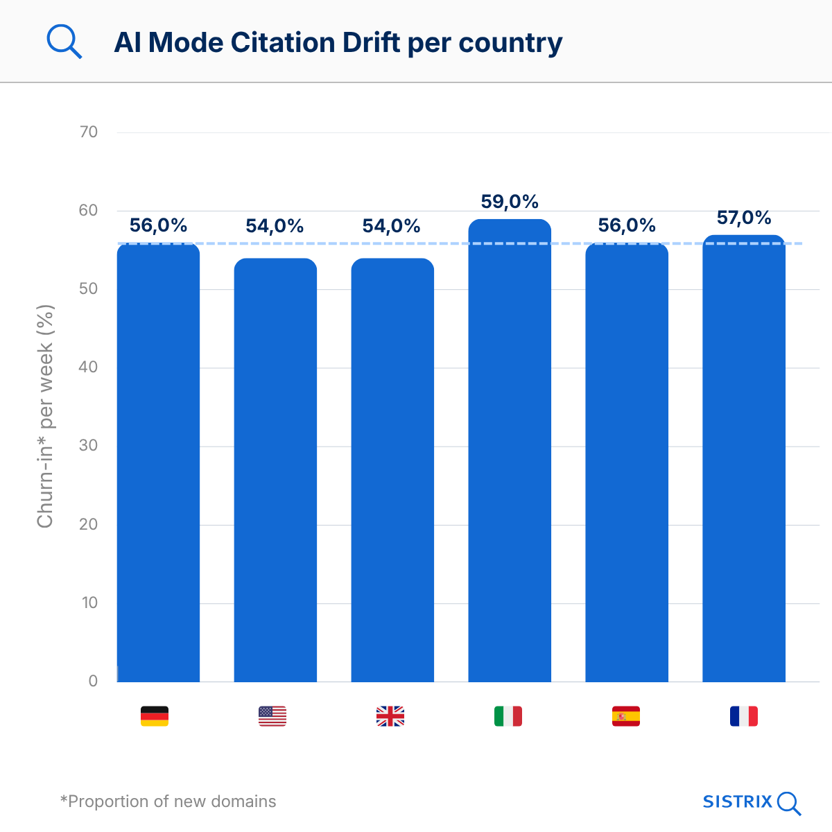 Bar chart: AI Mode Citation Drift by country – Italy 59%, France 57%, Germany 56%, Spain 56%, USA and UK 54% each (churn-in per week)