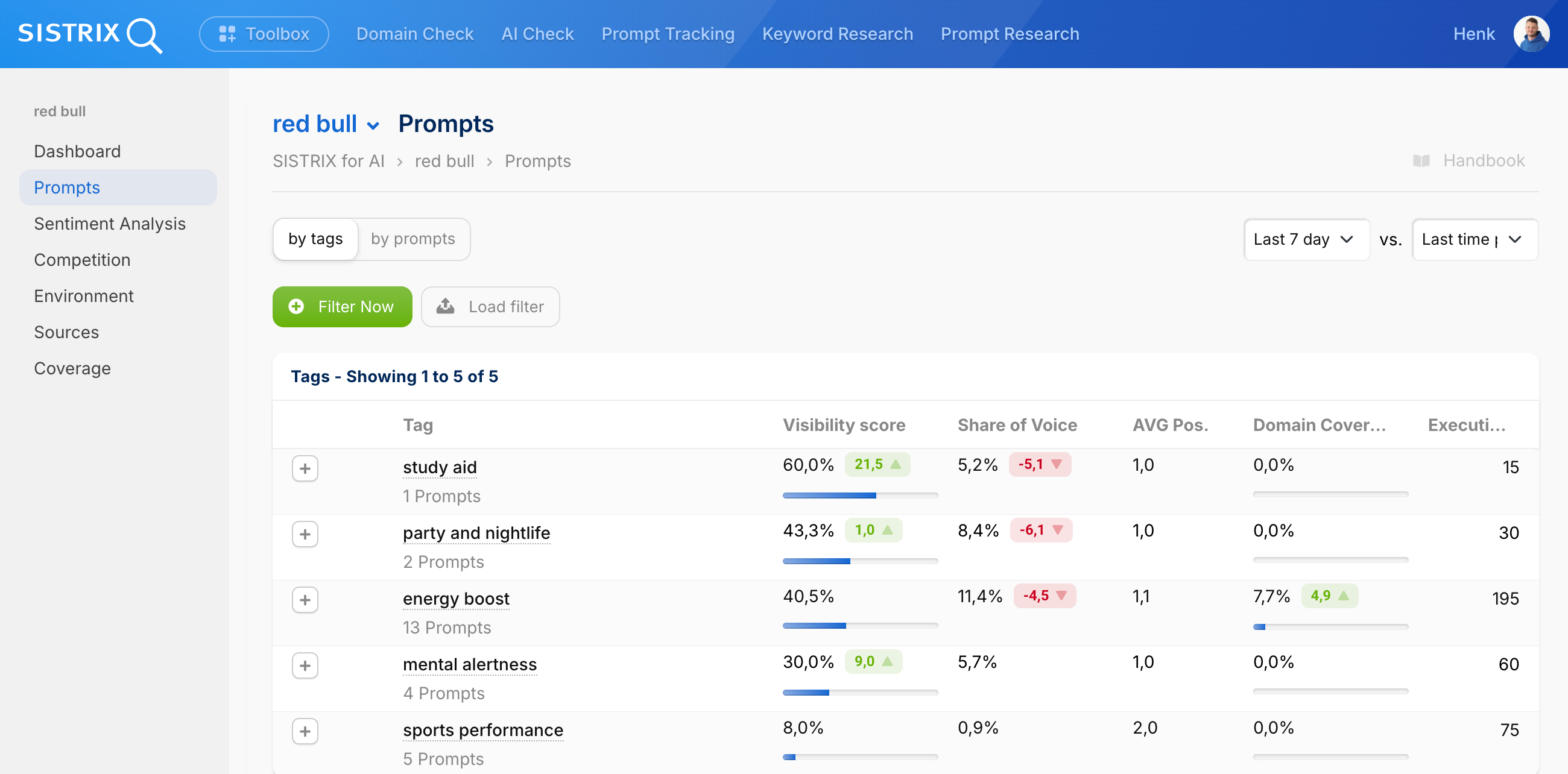 SISTRIX Prompts page for Red Bull showing tags table: study aid (60% visibility), party and nightlife (43.3%), energy boost (40.5%), with metrics and execution counts