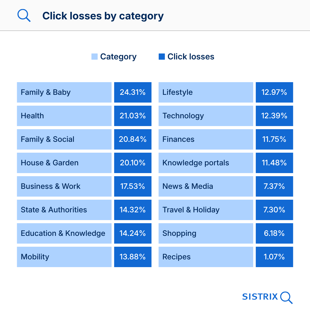 Click losses by category.