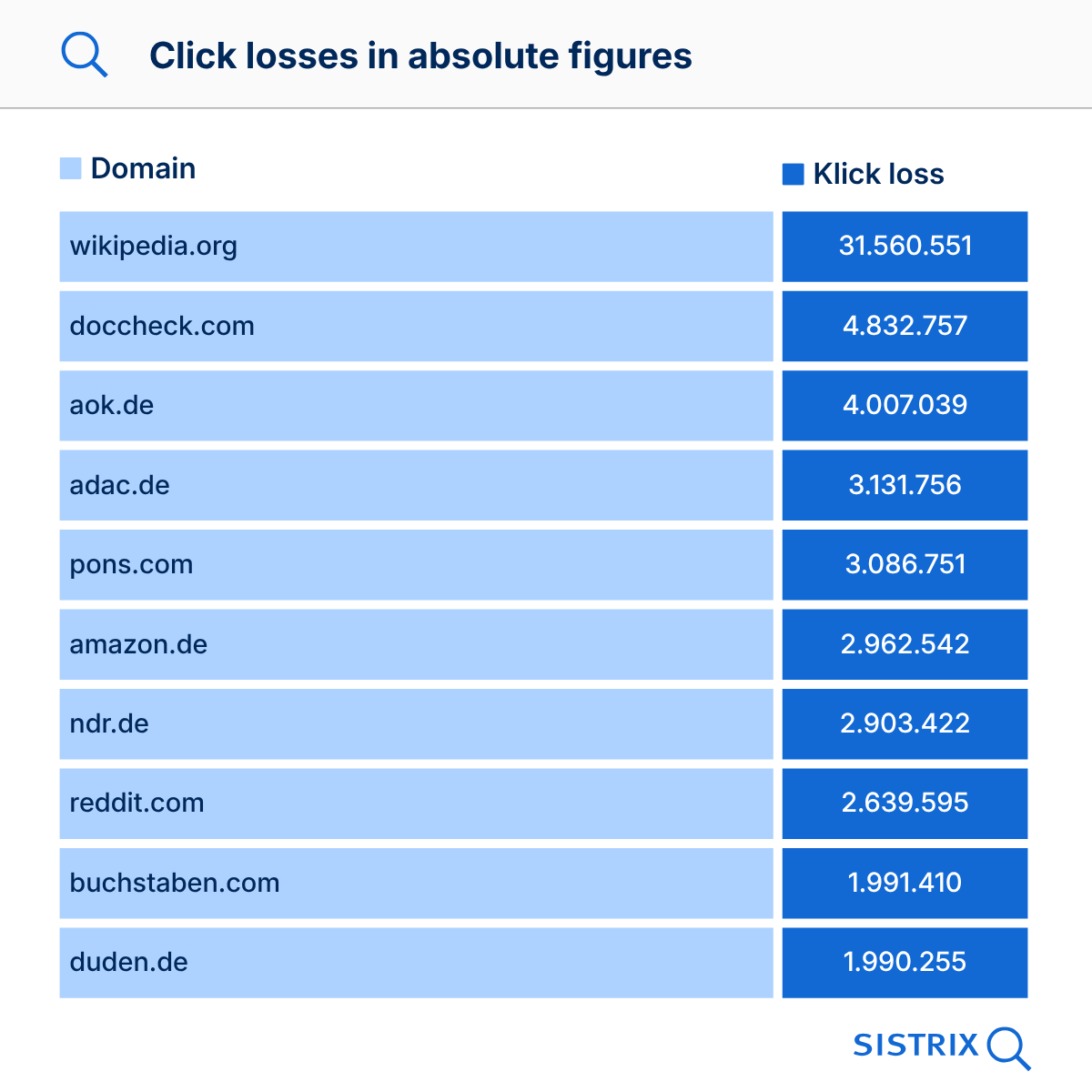 Click losses in absolute figures.