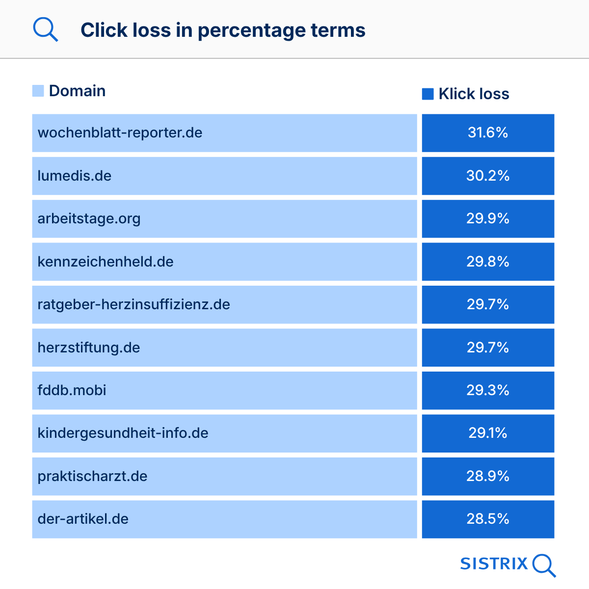 Click losses in percentage terms.