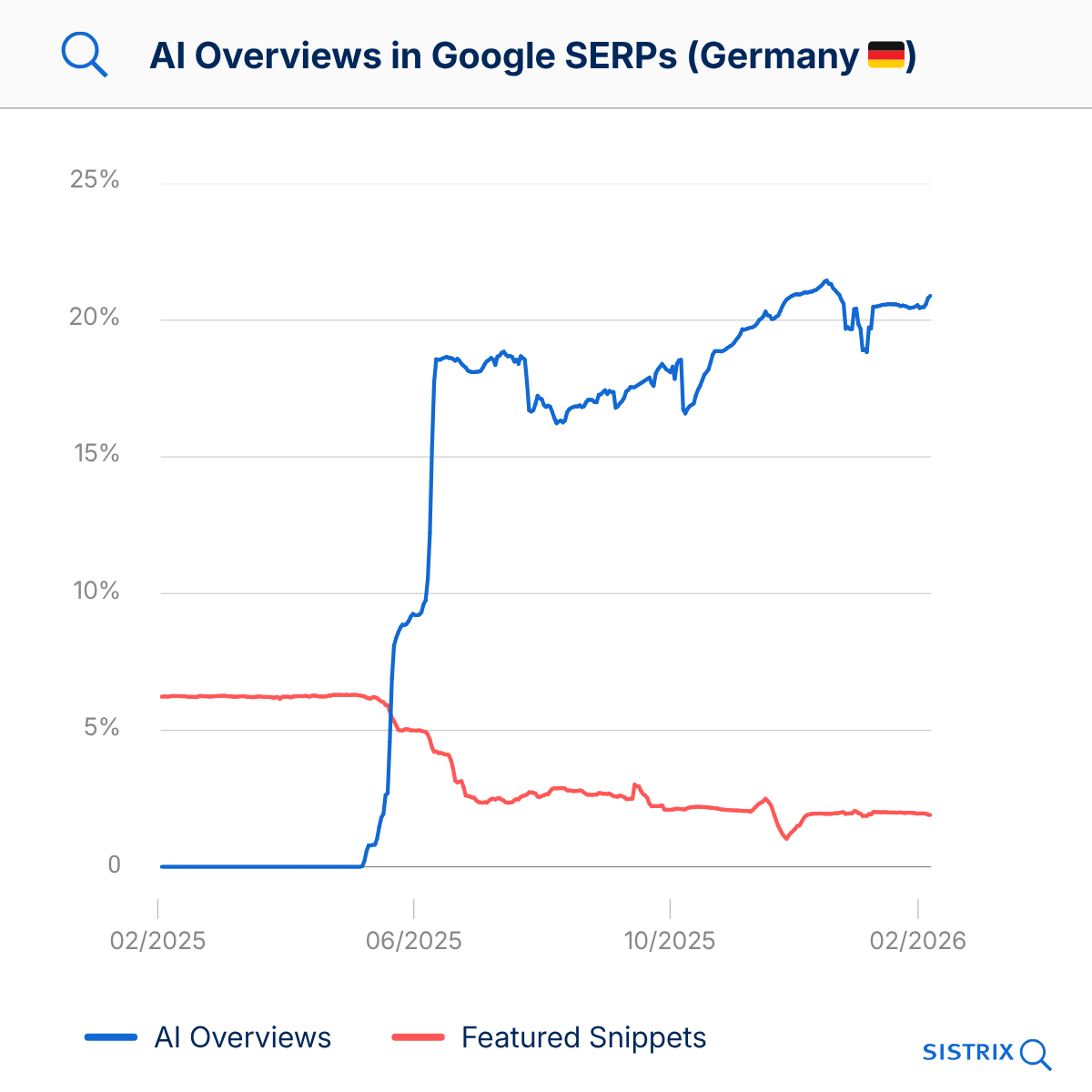 AI Overviews in Google SERPs (Germany).
