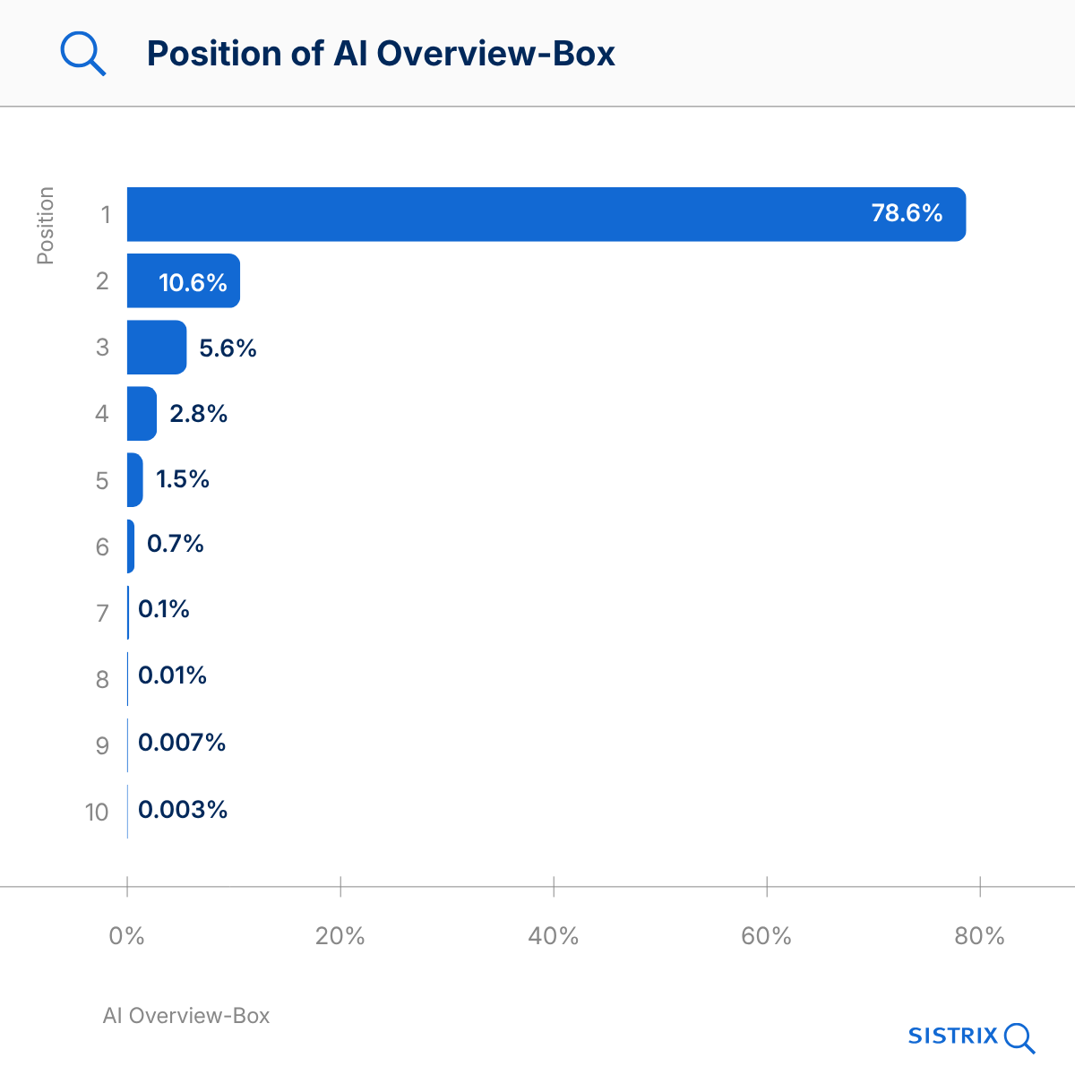 Position of AI Overview-Box.