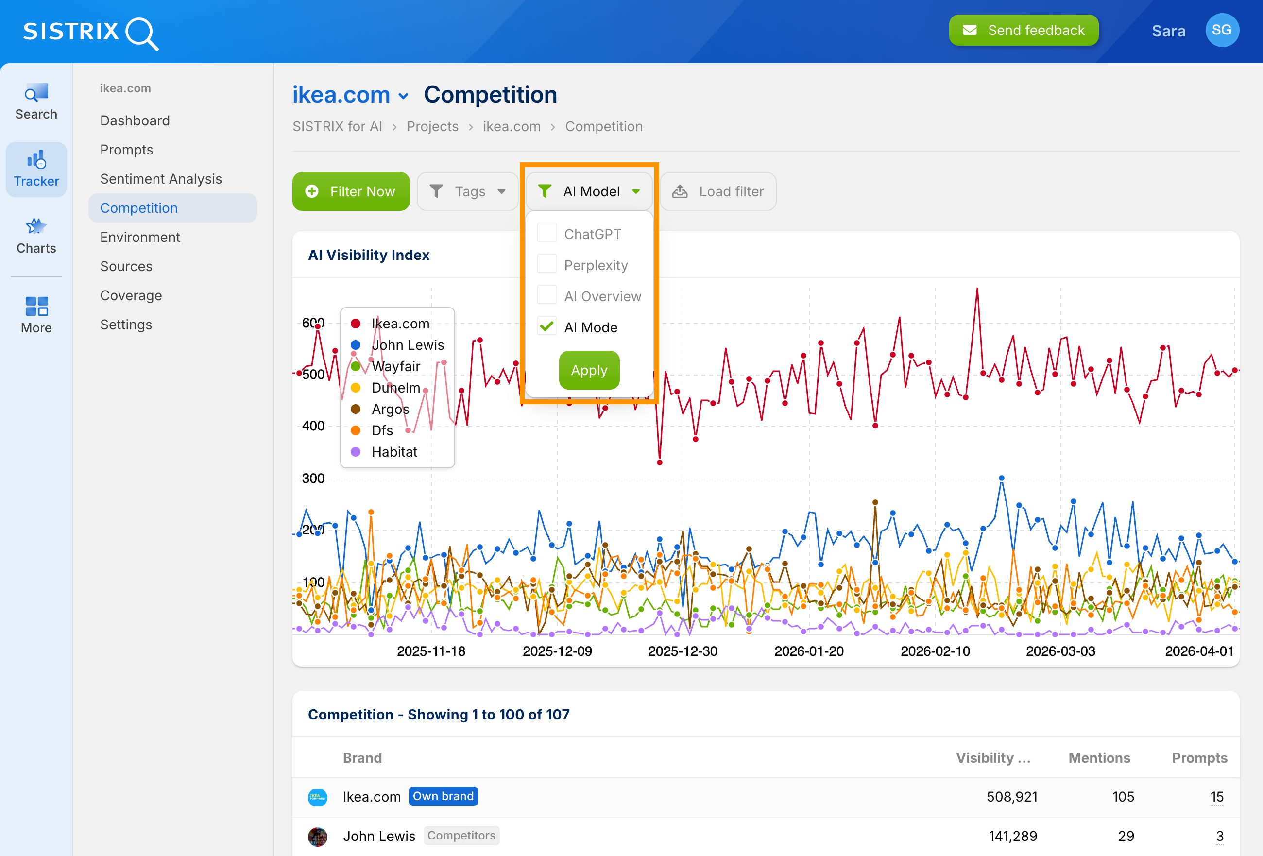 SISTRIX AI Competitor View in Tracker: AI Visibility Index chart with AI model filter dropdown (ChatGPT, Perplexity, AI Overview, AI Mode) and competitor table below.