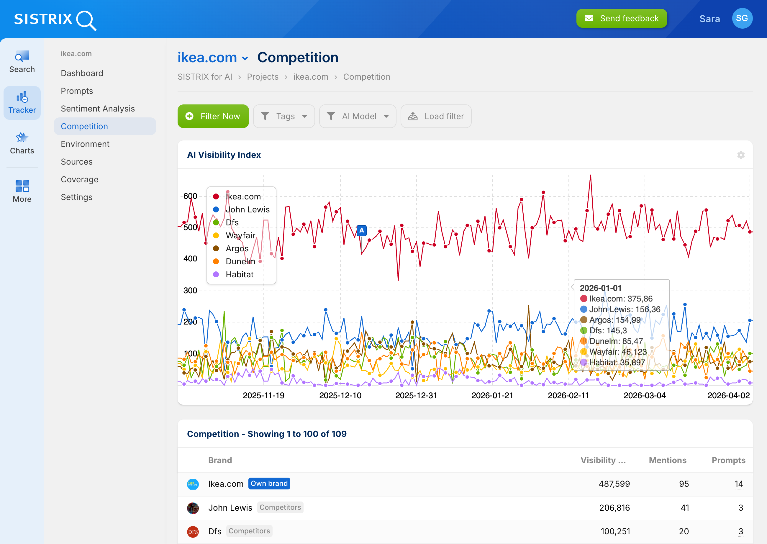 Multi-brand chart showing the AI Visibility Index for Ikea.com and its competitors.