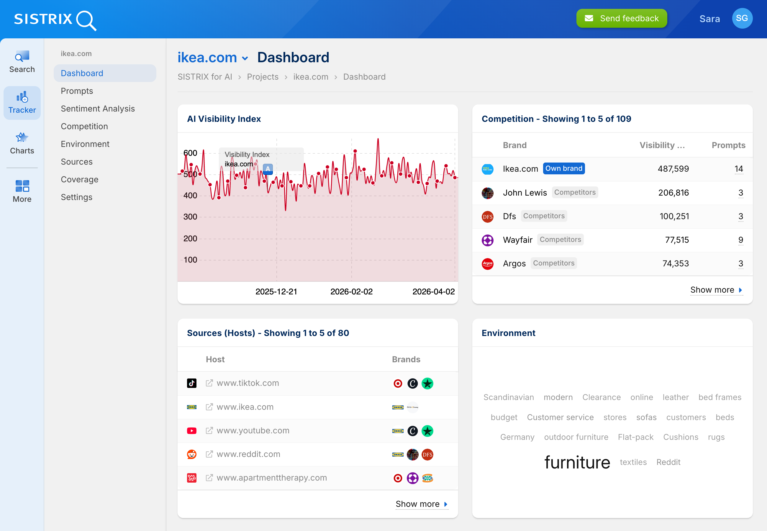 SISTRIX AI Dashboard with visibility history, competitor overview, key sources and environment.