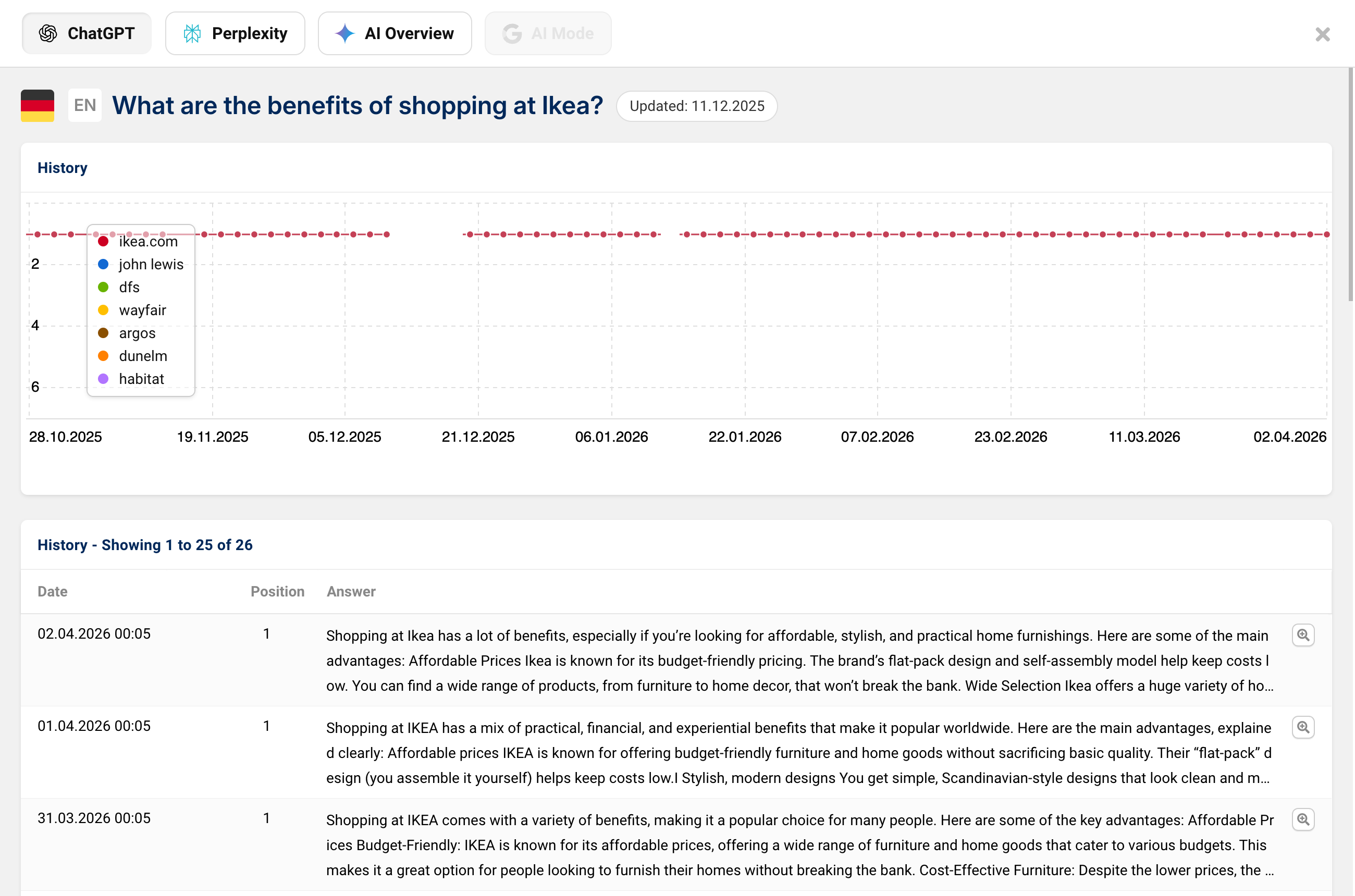 Ranking trends for various SEO tools for the search query “What are the benefits of shopping at Ikea?”.
