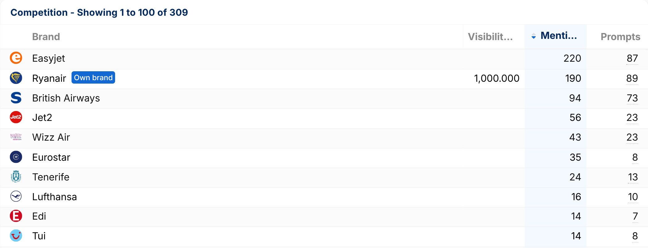 List of brands mentioned in chatbot output.