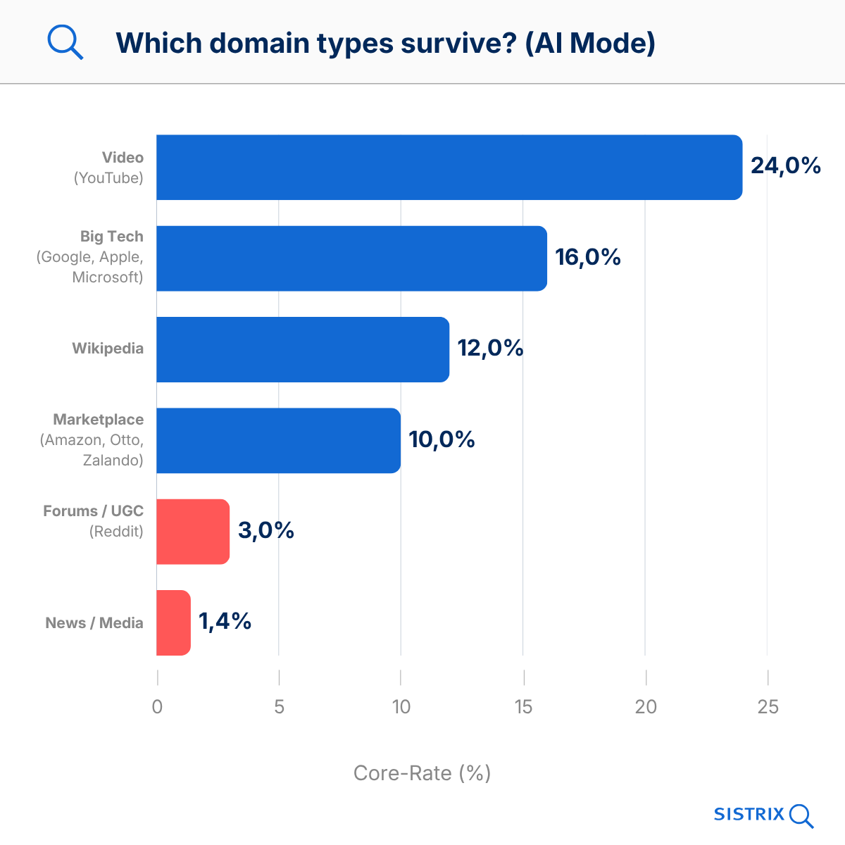 Horizontal bar chart: Survival rate of domain types in the AI Mode - Video/Youtube 24%, Big Tech 16%, Wikipedia 12%, Marketplace 10%, Forums/UGC 3%, News/Media 1,4%.