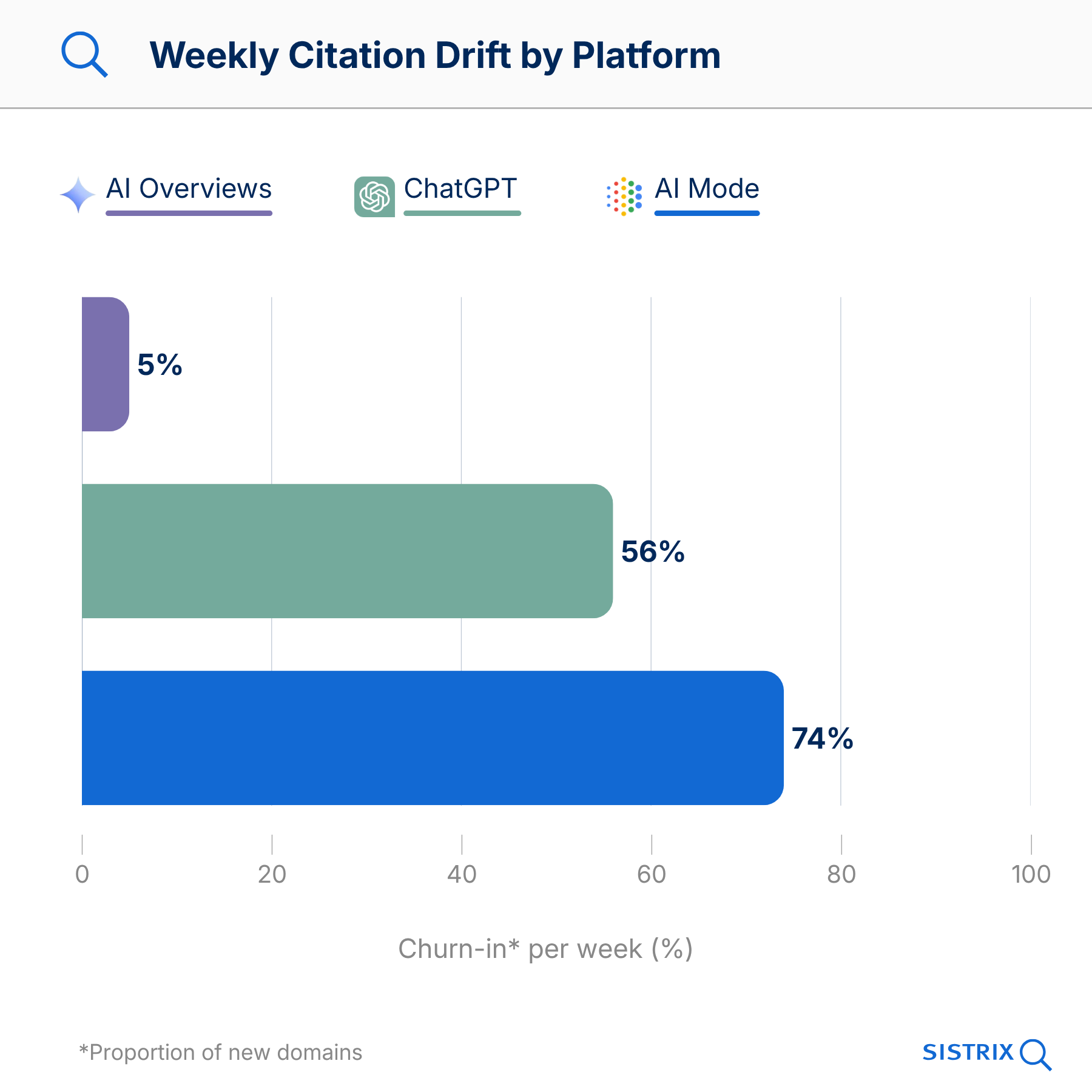 Graphic displaying the weekly citation drift in percentages by platform (AI Overviews: 5%, ChatGPT: 56%, AI Mode: 74%).