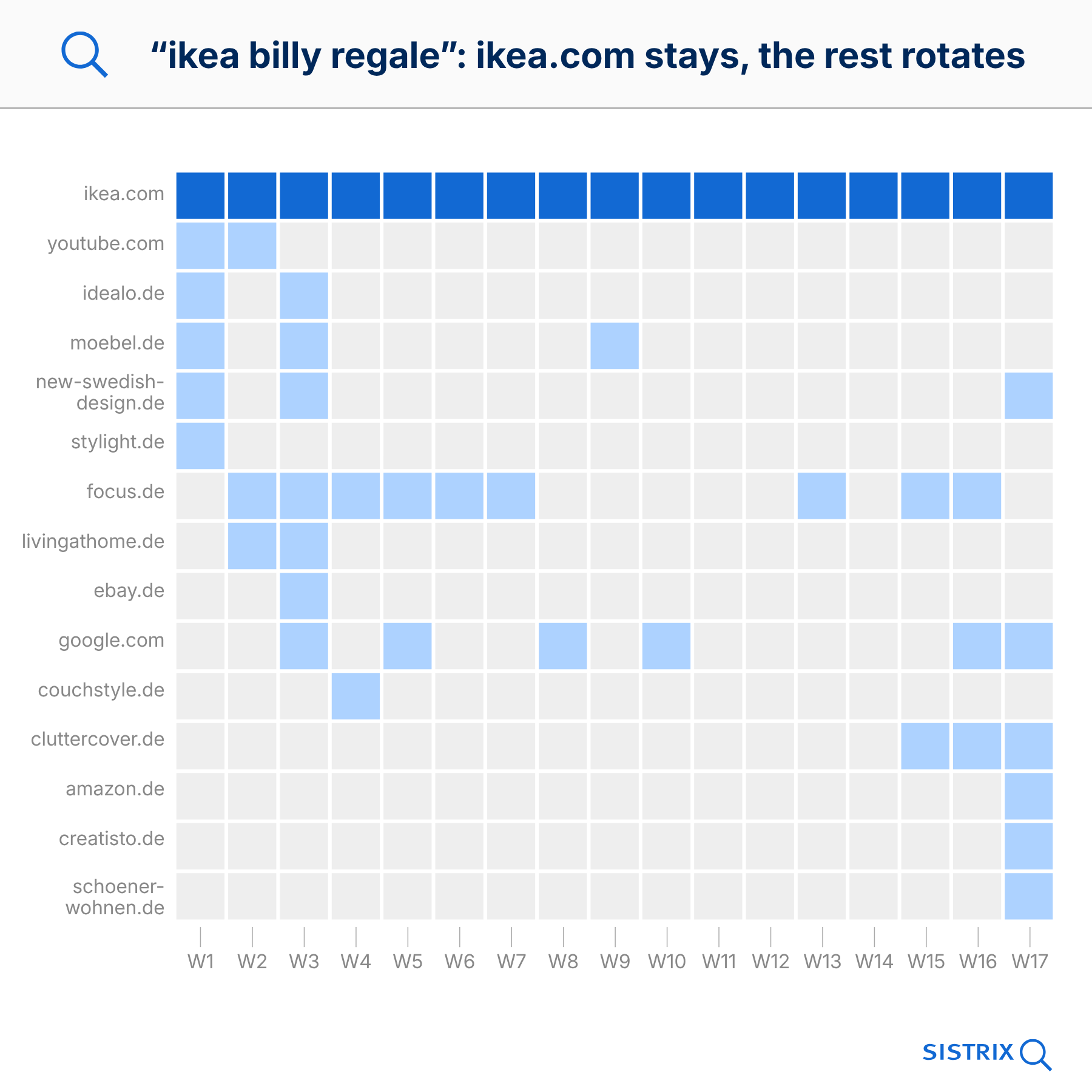 Heatmap: citation drift of IKEA billy shelves over 17 weeks: ikea.com strongly cited throughout, other domains such as youtube.com, focus.de or google.com rotate.
