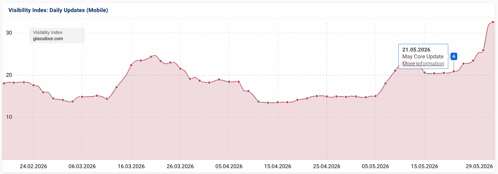 images shows three domains rising in the US data.