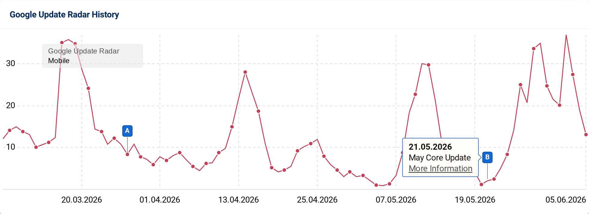 SISTRIX Radar showing movement volume through the May Core Update