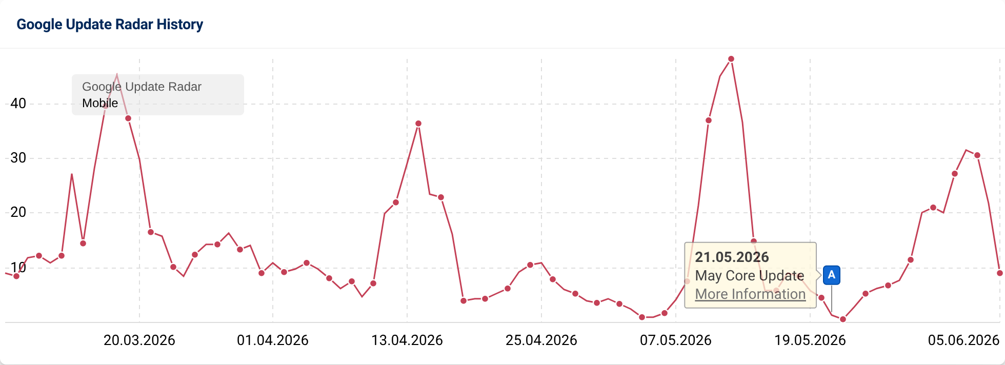 SISTRIX Radar showing movement volume through the May Core Update