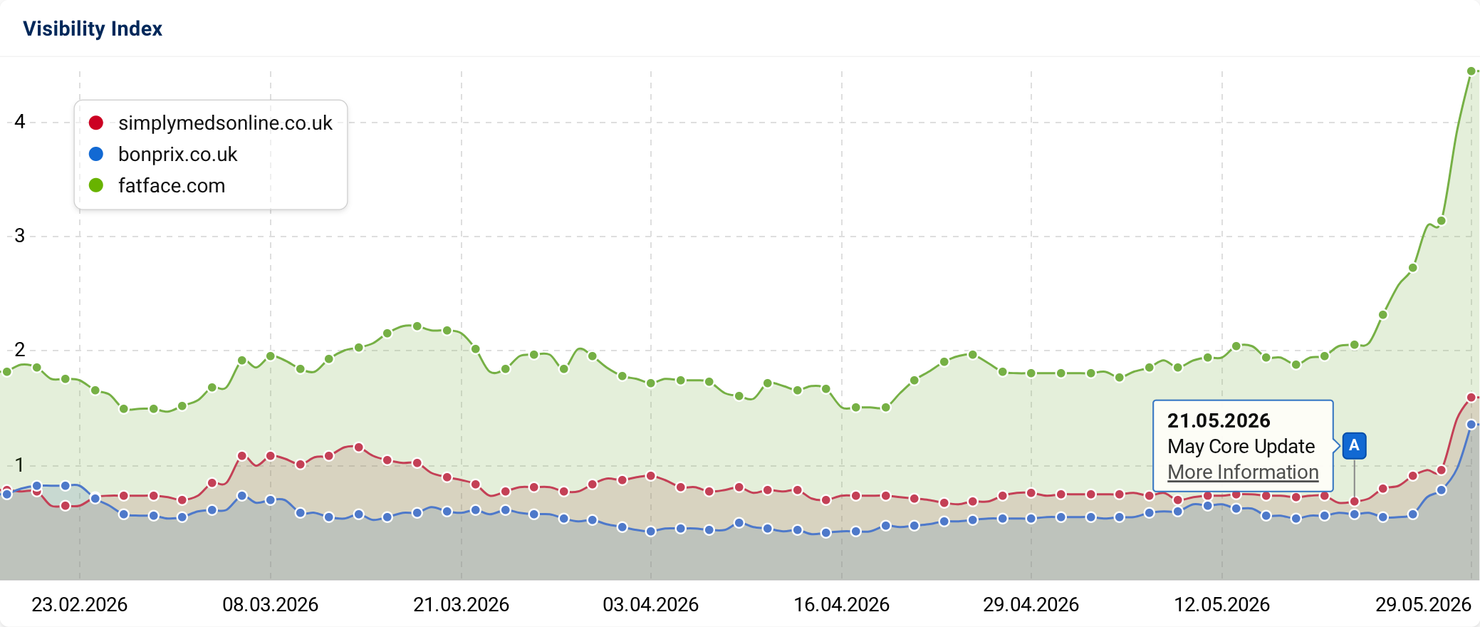 SISTRIX graphics showing three domains increasing in visibility after the core update started.