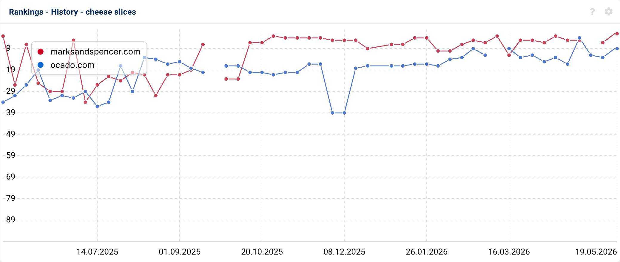SISTRIX graph shows rankings over time for two domains
