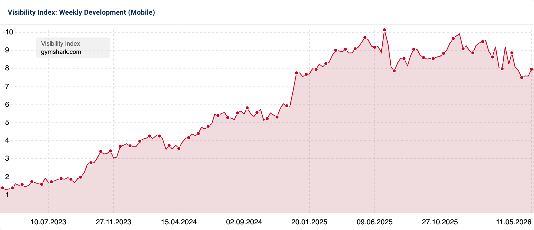 SISTRIX Visibility Index chart showing gymshark.com's search visibility.