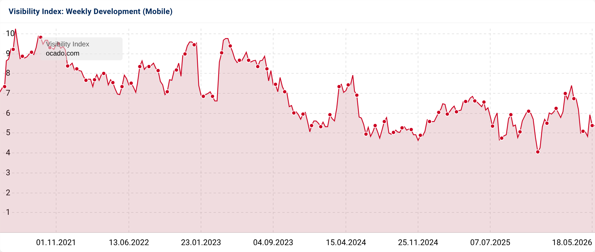 Graph of Ocado search visibility.