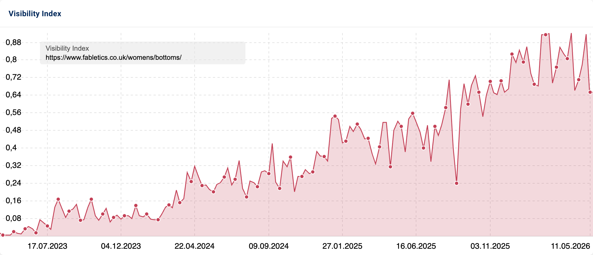 SISTRIX Visibility Index chart for fabletics.co.uk/womens/bottoms/.