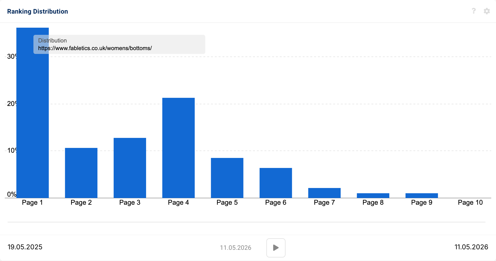 SISTRIX ranking distribution chart for fabletics.co.uk/womens/bottoms/, showing the largest share of keywords ranking on page 1 at around 35%, a secondary peak on page 4 at roughly 21%, and declining rankings across pages 5 to 9, with no presence on page 10.
