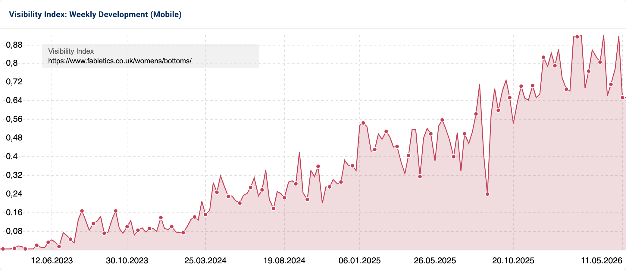 SISTRIX Visibility Index chart showing the search visibility of fabletics.co.uk/womens/bottoms/.